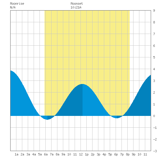 East Beaufort tide chart for Saturday, June 18, 2022