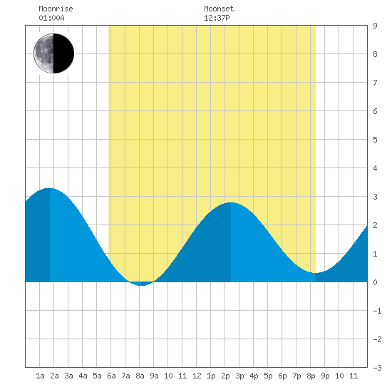 East Beaufort tide chart for Monday, June 20, 2022