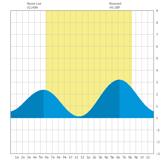East Beaufort tide chart for Friday, June 24, 2022