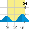 East Beaufort tide chart for Friday, June 24, 2022