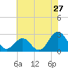 East Beaufort tide chart for Monday, June 27, 2022