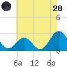 East Beaufort tide chart for Tuesday, June 28, 2022