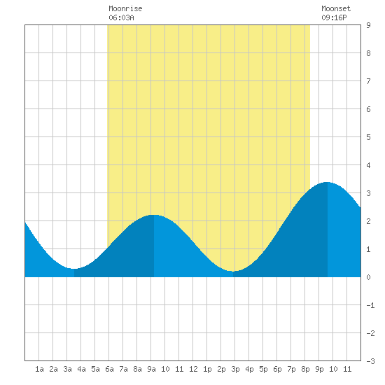 East Beaufort tide chart for Wednesday, June 29, 2022
