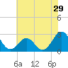 East Beaufort tide chart for Wednesday, June 29, 2022