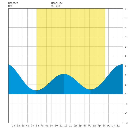 East Beaufort tide chart for Friday, June 3, 2022