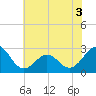 East Beaufort tide chart for Friday, June 3, 2022