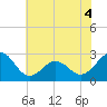 East Beaufort tide chart for Saturday, June 4, 2022