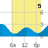 East Beaufort tide chart for Sunday, June 5, 2022