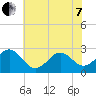 East Beaufort tide chart for Tuesday, June 7, 2022