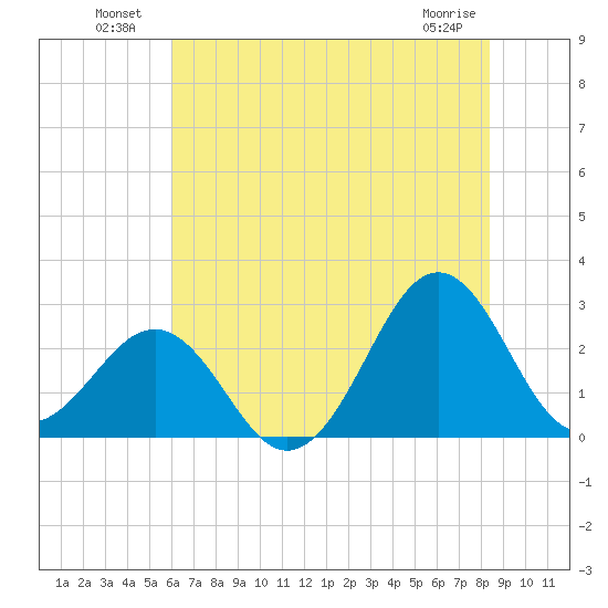 East Beaufort tide chart for Sunday, July 10, 2022