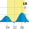 East Beaufort tide chart for Sunday, July 10, 2022
