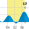 East Beaufort tide chart for Tuesday, July 12, 2022
