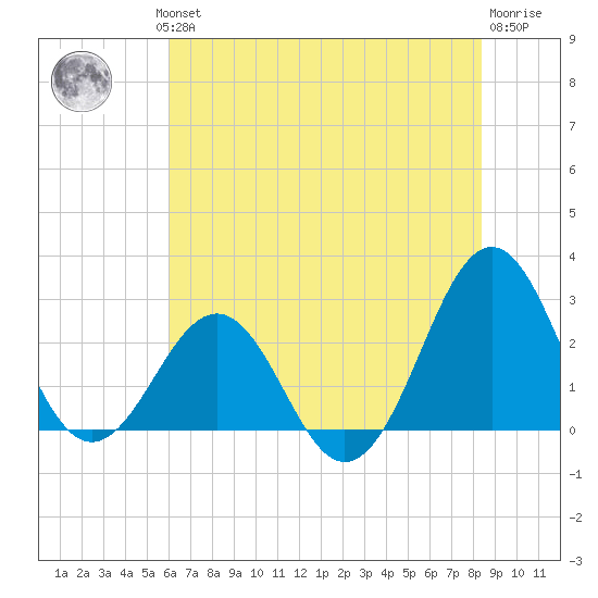 East Beaufort tide chart for Wednesday, July 13, 2022