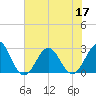 East Beaufort tide chart for Sunday, July 17, 2022