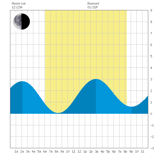 East Beaufort tide chart for Wednesday, July 20, 2022