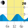 East Beaufort tide chart for Wednesday, July 20, 2022