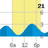 East Beaufort tide chart for Thursday, July 21, 2022