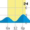 East Beaufort tide chart for Sunday, July 24, 2022