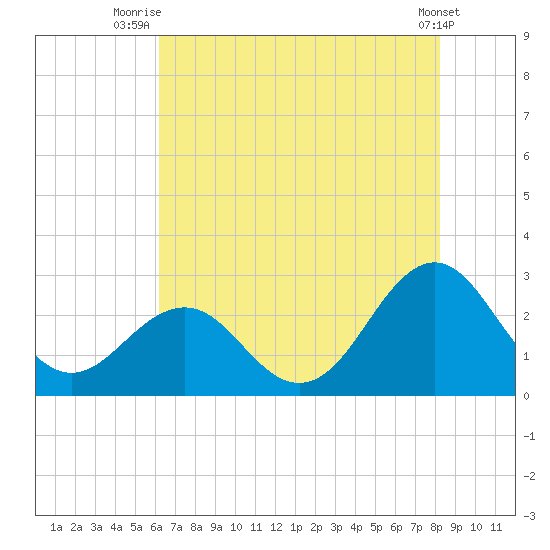 East Beaufort tide chart for Tuesday, July 26, 2022