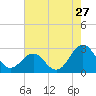 East Beaufort tide chart for Wednesday, July 27, 2022