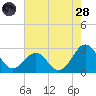East Beaufort tide chart for Thursday, July 28, 2022