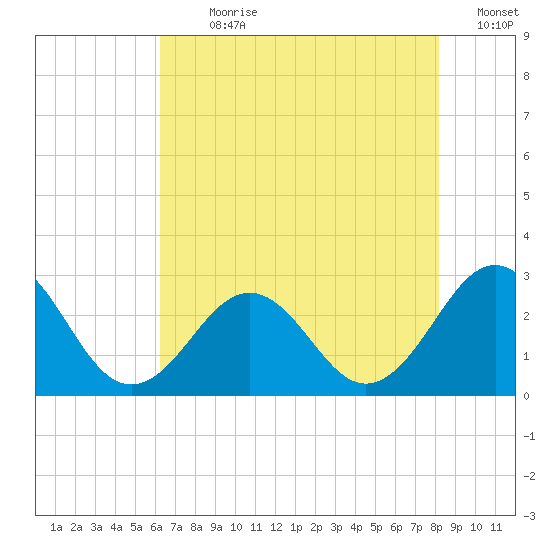 East Beaufort tide chart for Sunday, July 31, 2022