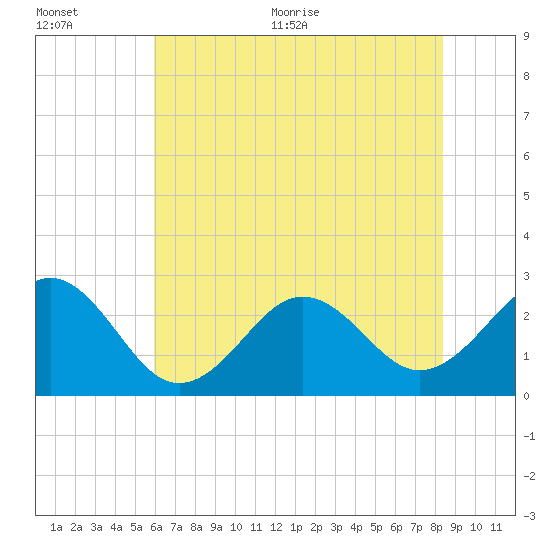 East Beaufort tide chart for Tuesday, July 5, 2022