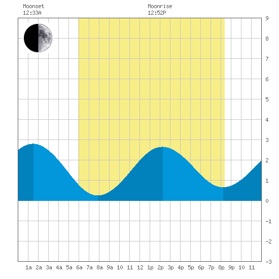 East Beaufort tide chart for Wednesday, July 6, 2022