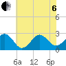 East Beaufort tide chart for Wednesday, July 6, 2022