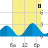 East Beaufort tide chart for Friday, July 8, 2022