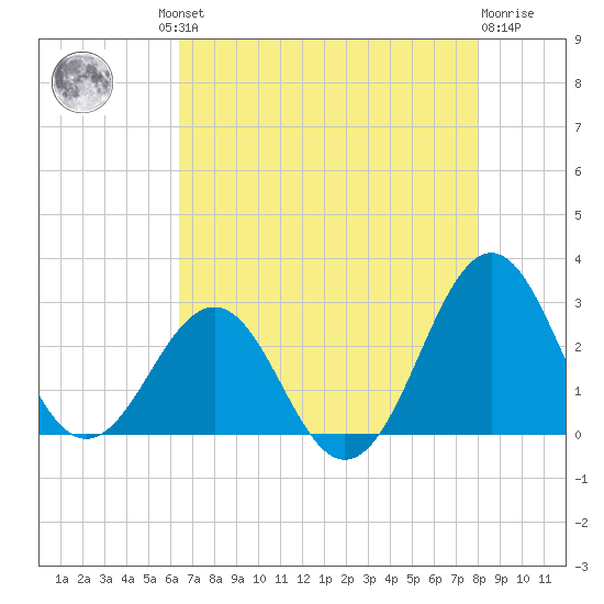 East Beaufort tide chart for Thursday, August 11, 2022