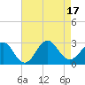 East Beaufort tide chart for Wednesday, August 17, 2022