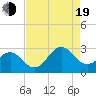 East Beaufort tide chart for Friday, August 19, 2022