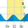 East Beaufort tide chart for Monday, August 1, 2022