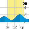 East Beaufort tide chart for Saturday, August 20, 2022