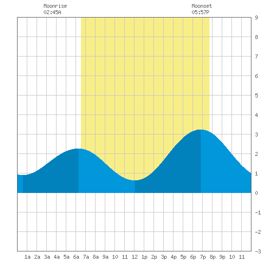 East Beaufort tide chart for Tuesday, August 23, 2022