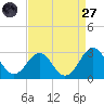 East Beaufort tide chart for Saturday, August 27, 2022