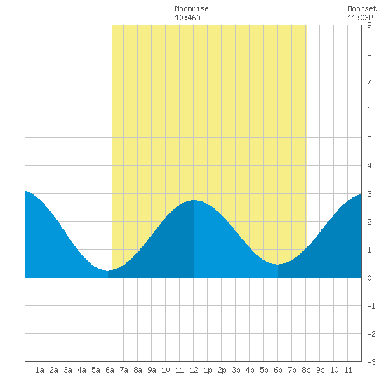 East Beaufort tide chart for Tuesday, August 2, 2022