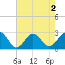 East Beaufort tide chart for Tuesday, August 2, 2022