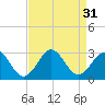 East Beaufort tide chart for Wednesday, August 31, 2022