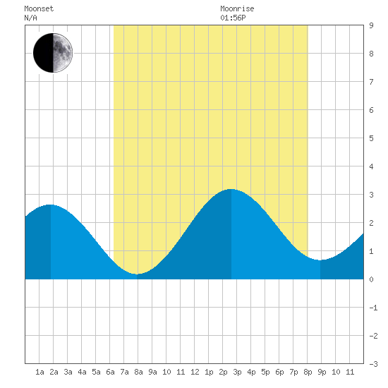 East Beaufort tide chart for Friday, August 5, 2022