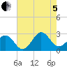 East Beaufort tide chart for Friday, August 5, 2022