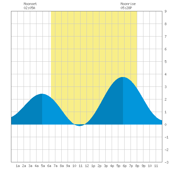 East Beaufort tide chart for Monday, August 8, 2022