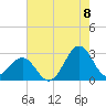 East Beaufort tide chart for Monday, August 8, 2022
