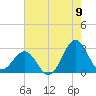East Beaufort tide chart for Tuesday, August 9, 2022