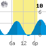 East Beaufort tide chart for Saturday, September 10, 2022