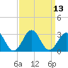 East Beaufort tide chart for Tuesday, September 13, 2022