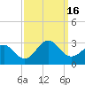 East Beaufort tide chart for Friday, September 16, 2022