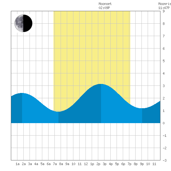 East Beaufort tide chart for Saturday, September 17, 2022