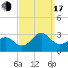 East Beaufort tide chart for Saturday, September 17, 2022